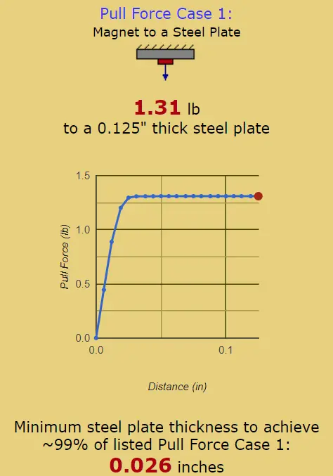Magnet pull-force calculation for the payload washer thickness