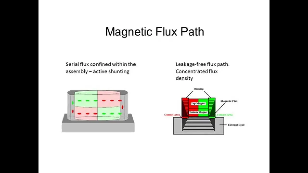 Diagram explaining magnetic flux paths through the payload retention interface